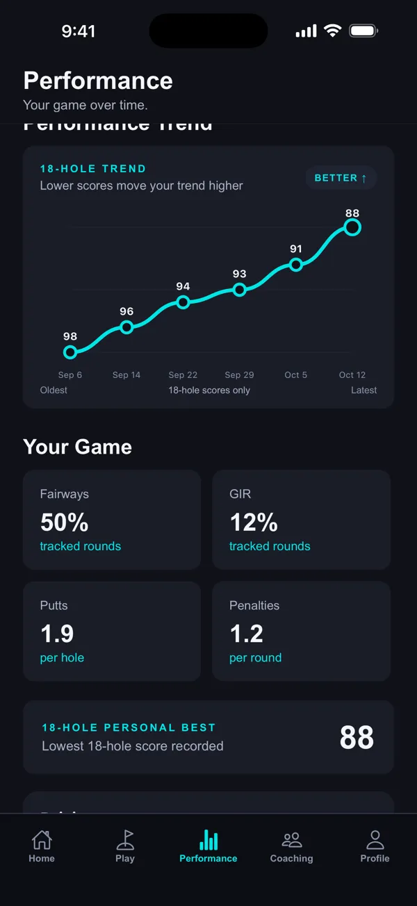 The score trend on the app’s Performance screen, on a sample account